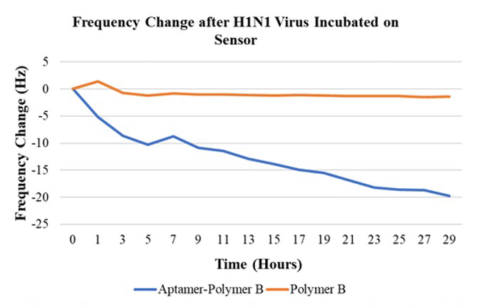 graphi showing Frequency change after statis incubation of a viral sample (1.5 x 10^14 viral copies/ml) for 29 hours at 25 degrees Celsius