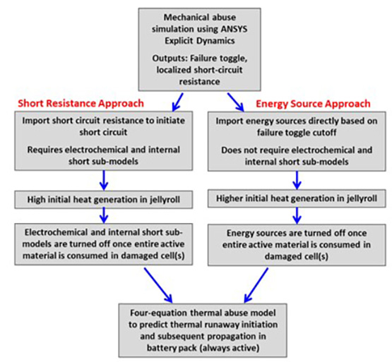 An illustration showing the coupled mechanical-thermal battery abuse analysis process