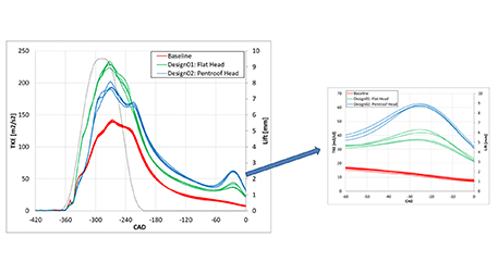 Computed Turbulent Kinetic Energy for each natural gas combustion system