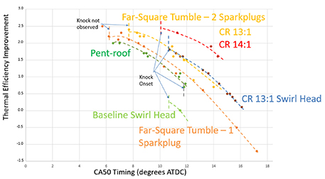 graph illustrating thermal efficiency improvement is plotted versus combustion event timing 