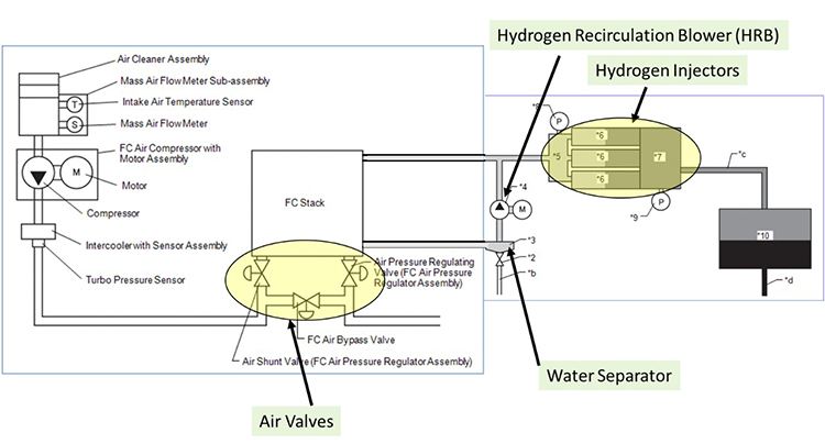 Illustration of Full Authority Control of Highlighted Actuators Allow Control of Hydrogen Air Stoichiometric Ratio
