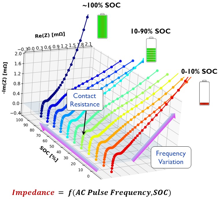 Figure 3. Nyquist plot showing impedance response at different state-of-charge and frequency.