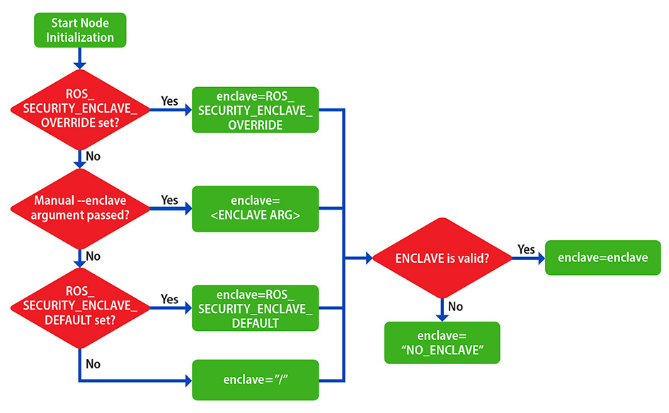 Illustration showing a graphic/flowchart of an Enclave