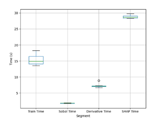 Illustration showing the comparison of runtime of sensitivity-based feature relevance estimation methods with state-of-the-art (SHAP)