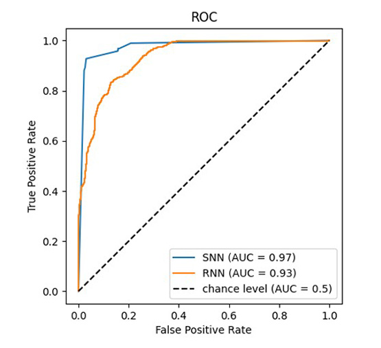 Illustration showing the ROC curve with AUC comparison between RNN and SNN