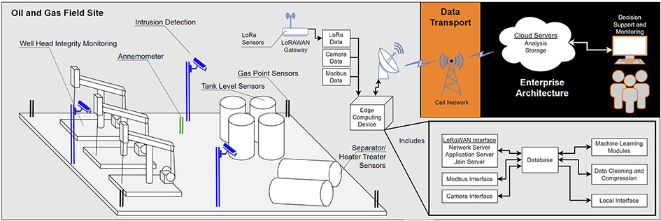 An illustration showing an Oil and Gas field site.