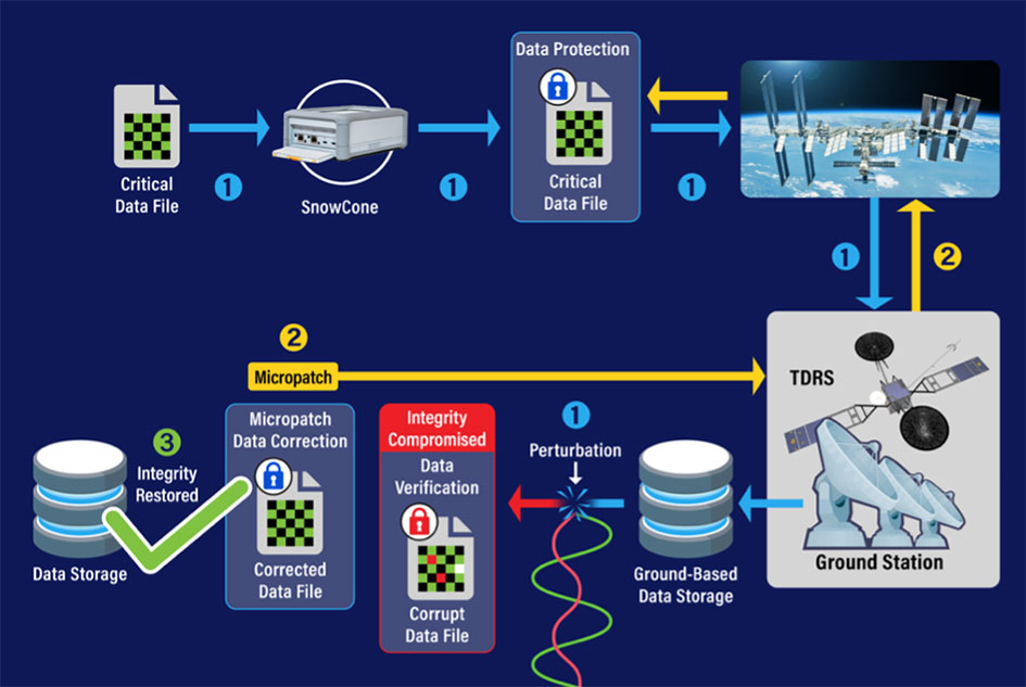 Secure micropatching process