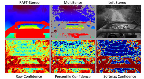 top left to bottom right: DLSM disparity map from RAFT-Stereo, a classical stereo matching result for comparison from the camera’s provided software; Rectified original left image from the camera; Raw confidence score logits; Normalized percentage confide