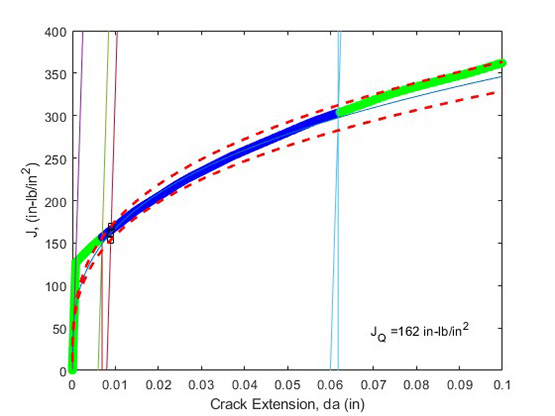 A graph showing the construction of the cracking resistance curve. 