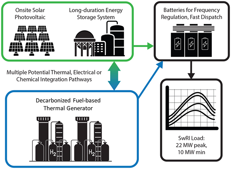 illustration of interacting decarbonized systems on SwRI’s site 