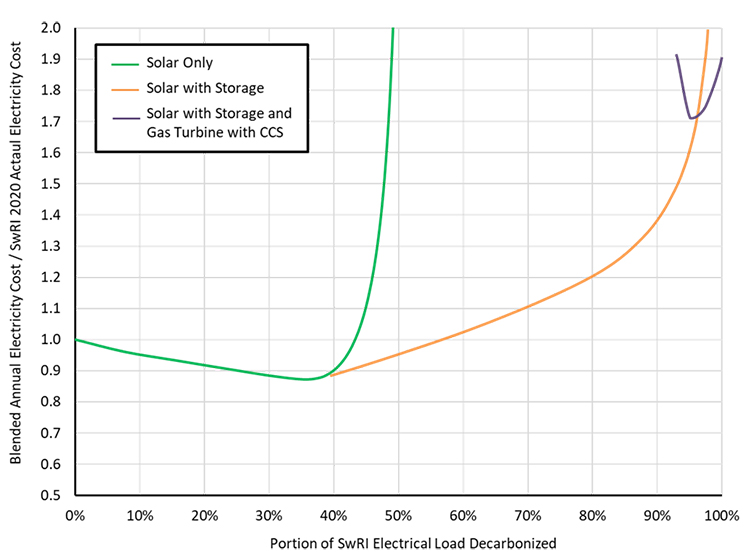 representation of the impact of multiple decarbonized systems on the SwRI cost of electricity versus the percent of load decarbonized