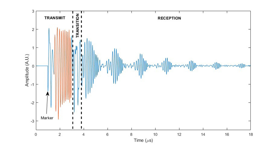 Received signal, including the attenuated transmit signal and multiple reflections received from the backwall.