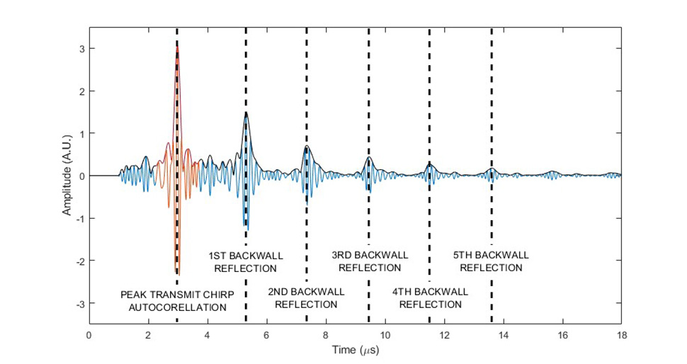 Output of the matched filter showing multiple reflections from the backwall. The solid black line shows the envelope of the filter response; dashed lines at local peaks of the filter output indicate precise times of the backwall signals. 