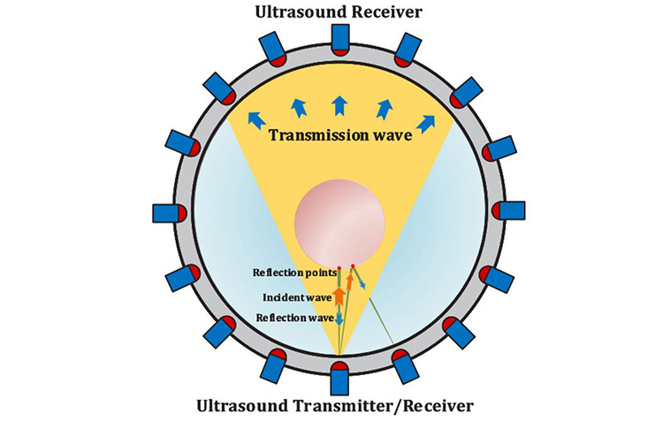 Layout of ultrasound transmitter/receiver for multiphase flow measurements.