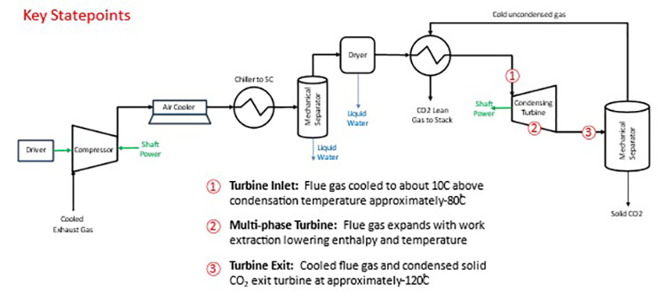 Simplified process diagram for cryogenic CO2 capture.