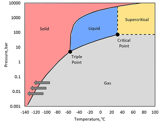 CO2 Phase diagram with gas-solid transition below the triple point.