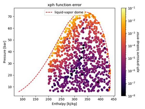 Assessment of conditions producing high interpolation error at phase boundary as expected.