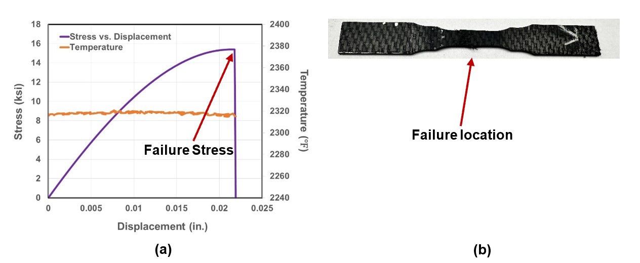 Figure 2:High-temperature tensile test of SiC/SiC CMC. (a) Tensile stress-strain response of SiC/SiC at 2300°F. (b) Failed tensile specimen.