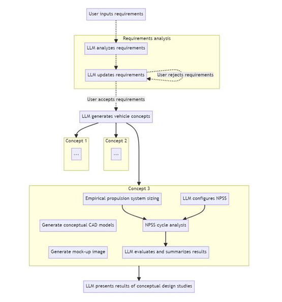 Notional process flow chart for hypersonic vehicle design tool.