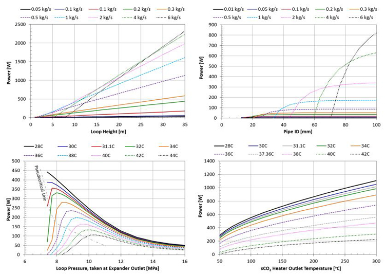4 graphs from sensitivity study for sCO2 natural convection cycle