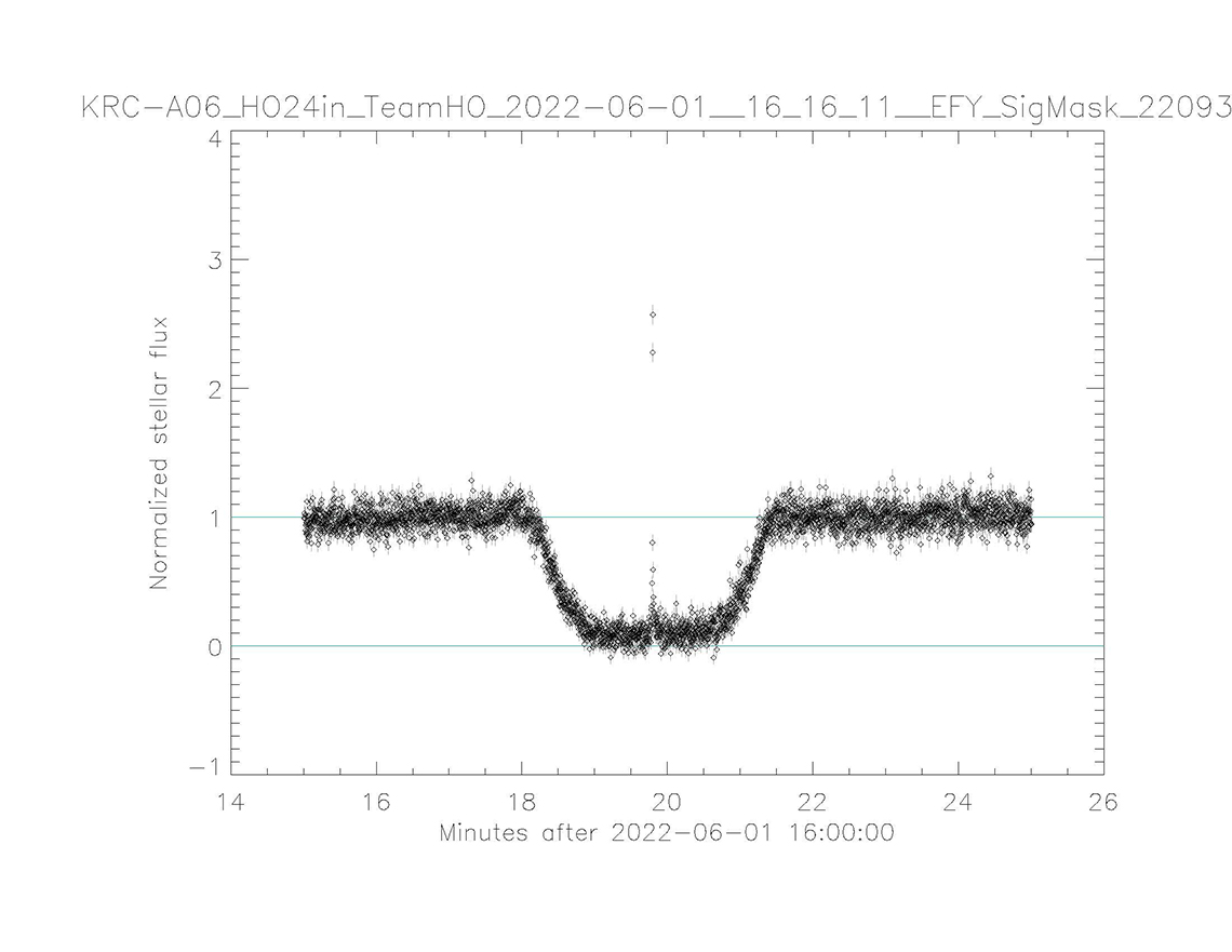 Rightmost light curve