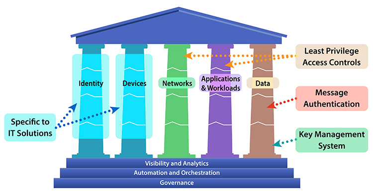 CISA's Zero Trust Maturity Model pillars with real-world protections.