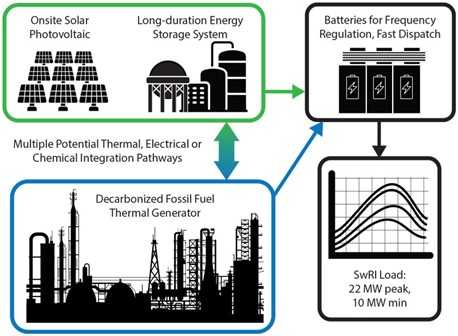 Decarbonization strategies