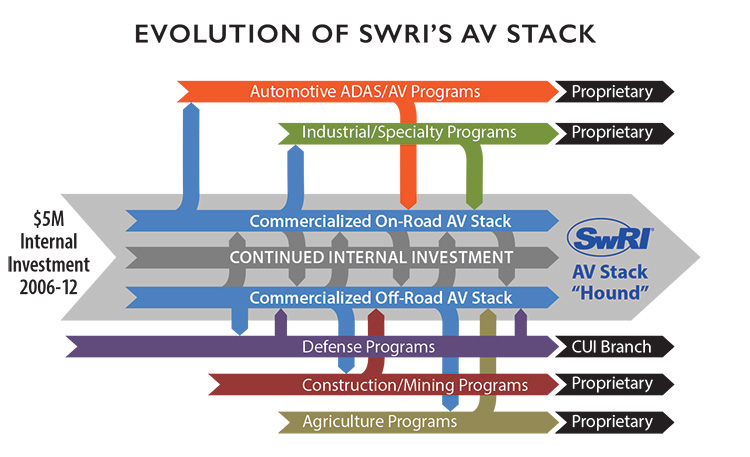 Graphic that illustrates how the initial investment in MARTI has created a multipronged software stack that has DOD branches, commercial extensions, and agriculture and construction applications