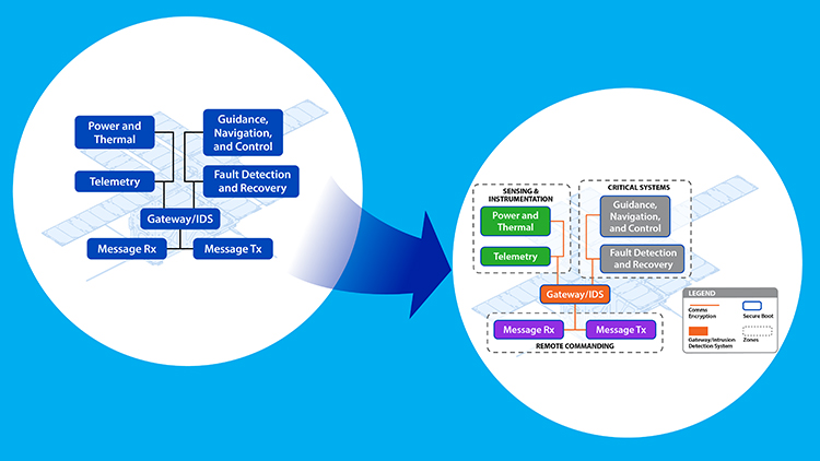 This image depicts the transition from a traditional spacecraft communication architecture to a protected ZTA featuring encryption, secure boot, gateway intrusion detection, and zoning.