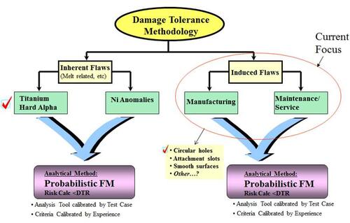 graph of damage tolerance methodology