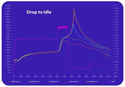 Graph showing drop to idle