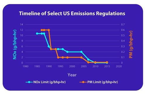 Graph showing US emissions regulations