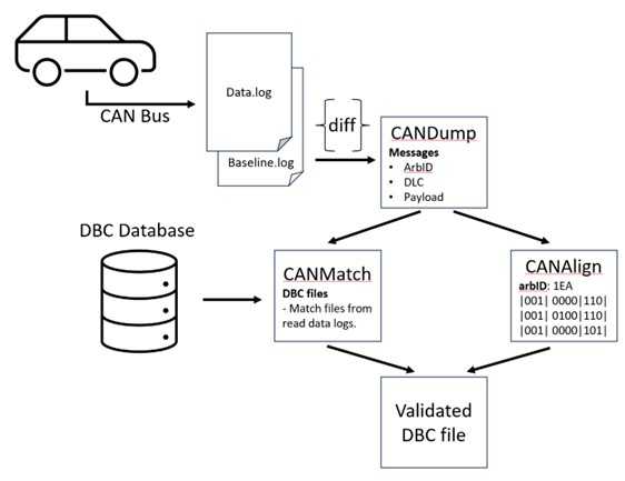 Validating database controller area network files 