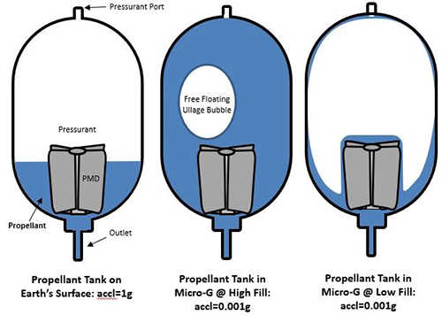 Neutral Buoyancy Test Bench for Propellant Management Devices, 18-R6212 |  Southwest Research Institute