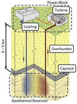 Conceptual layout of a sCO2 thermosiphon