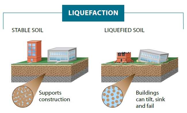 Basics Of Soil Liquefaction 3 Reasons For Damages To