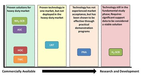 Technology Matrix for Potential H2-ICE Aftertreatment Solutions