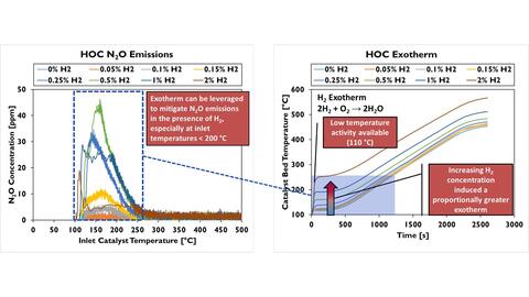 Oxidation Catalyst Response for H2-ICE Exhaust – N2O Formation and Low-Temperature Exotherms