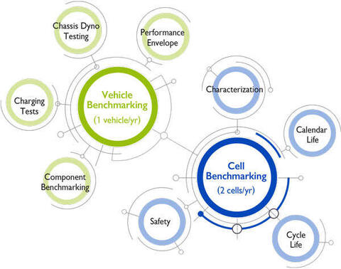 Circular graph of vehicle and cell benchmarking