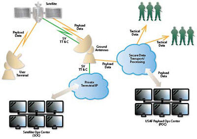 Diagram showing data flow from satellites to ground centers