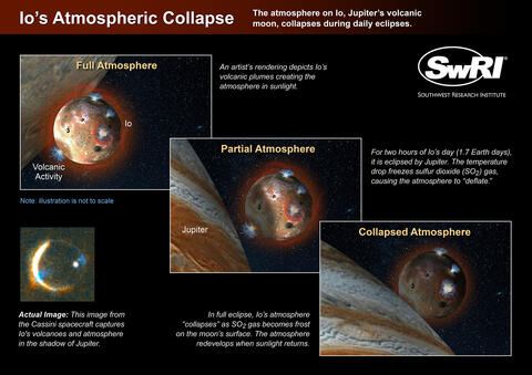 An artist’s rendering depicts the atmosphere on Io, Jupiter’s volcanic moon, as it collapses during daily eclipses. 