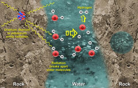 model of a natural water-cracking process called radiolysis