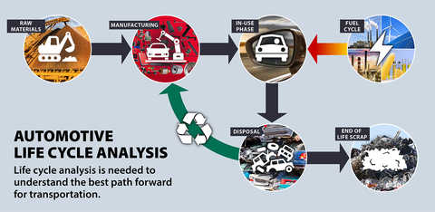 diagram outlining the automotive life cycle analysis