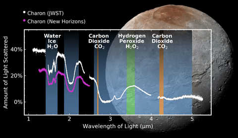 Graph of JWST and New Horizons wavelength of light