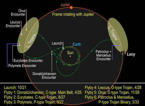 Southwest Research Institute is leading NASA’s Lucy mission, which will launch in 2021 for the first reconnaissance of the Trojans, a population of primitive asteroids orbiting in tandem with Jupiter. In this artist’s concept (not to scale), the Lucy spac