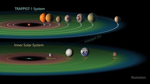 Computer simulation of the TRAPPIST 1 Habitable Zone