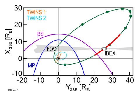 This plot shows the orbits of NASA's IBEX (large oval) and TWINS (small ovals) spacecraft around the Earth. 