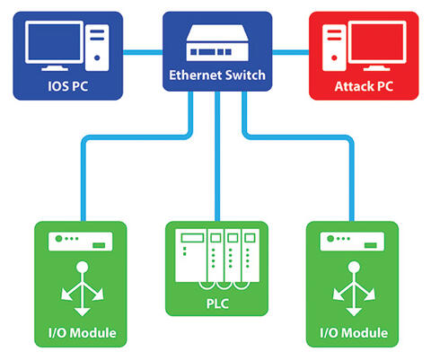 SwRI-designed algorithms detected cyberattacks to an industrial network from a malicious computer. 