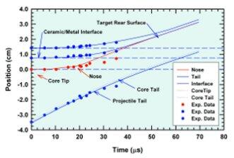 comparison of numerical simulations