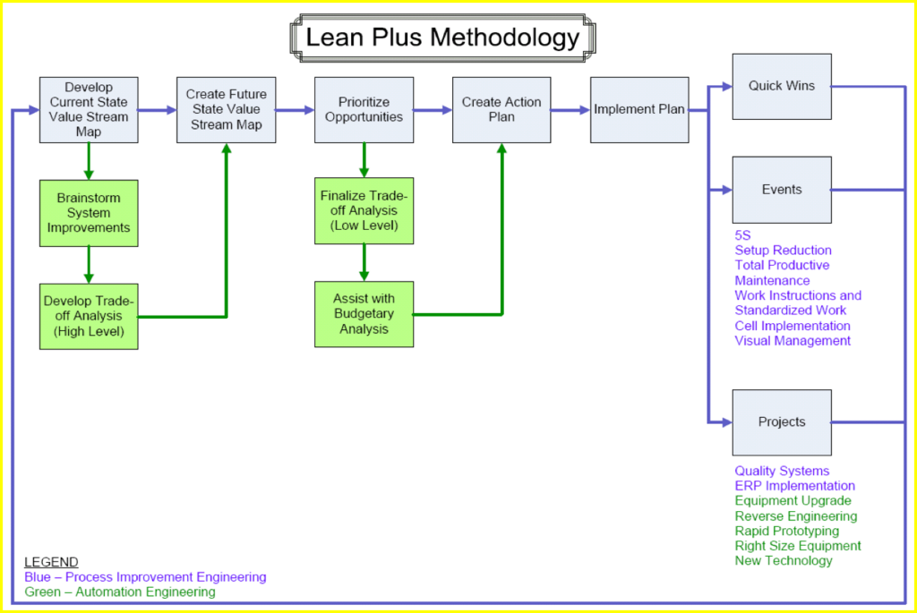 image: A lean manufacturing process with automation assessment